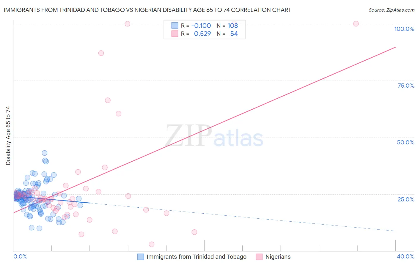 Immigrants from Trinidad and Tobago vs Nigerian Disability Age 65 to 74