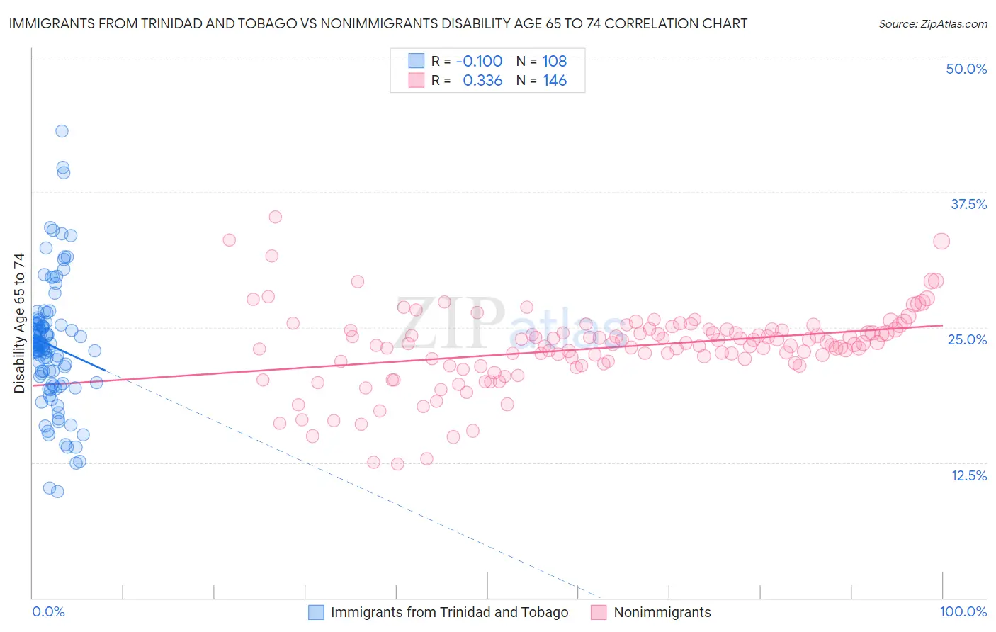 Immigrants from Trinidad and Tobago vs Nonimmigrants Disability Age 65 to 74