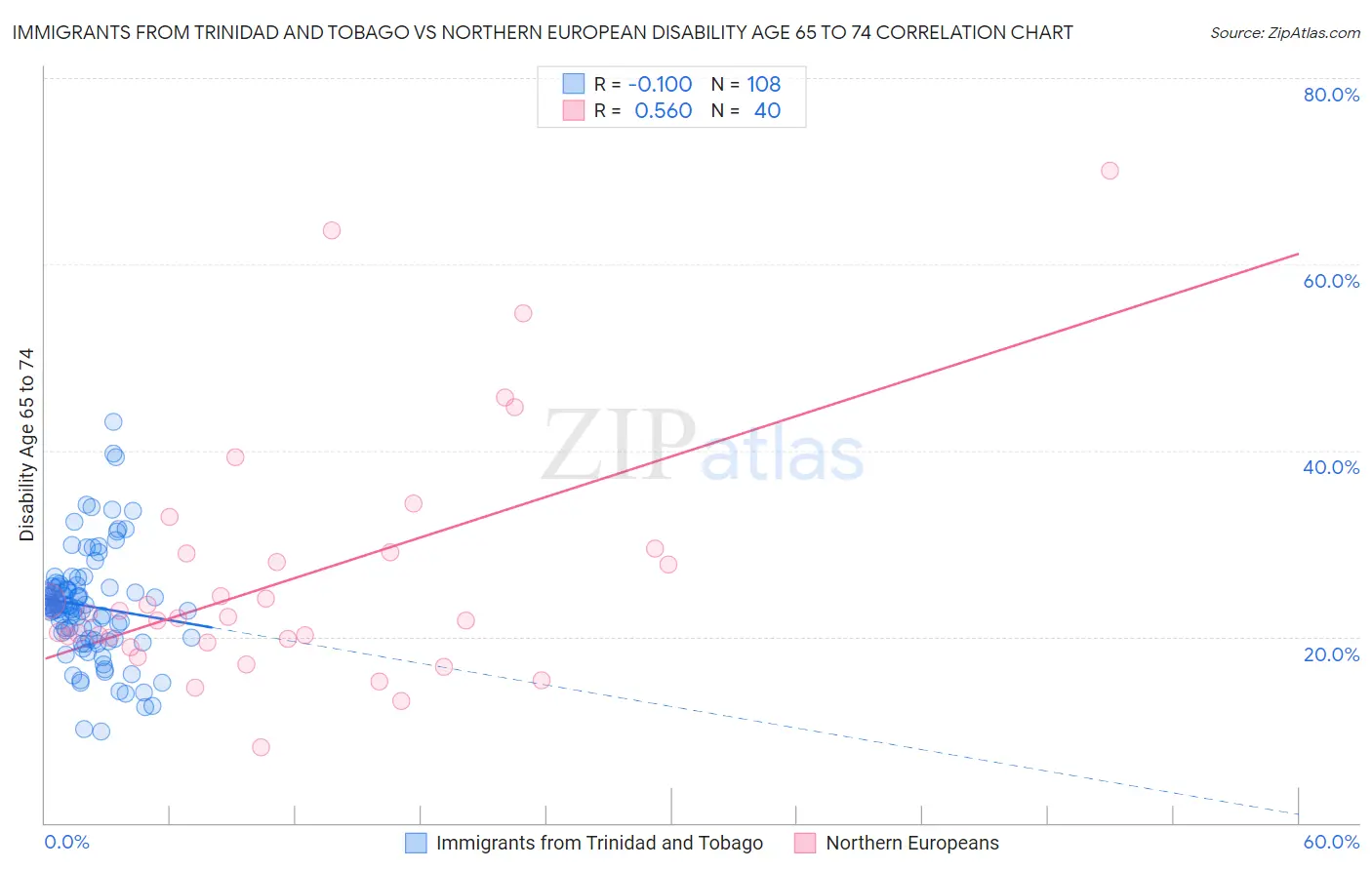 Immigrants from Trinidad and Tobago vs Northern European Disability Age 65 to 74
