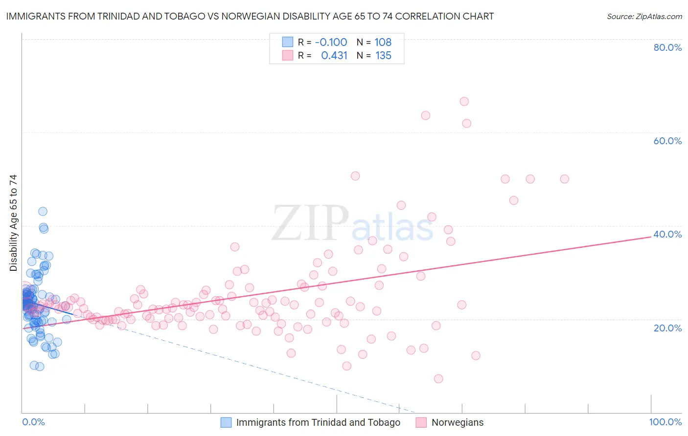 Immigrants from Trinidad and Tobago vs Norwegian Disability Age 65 to 74