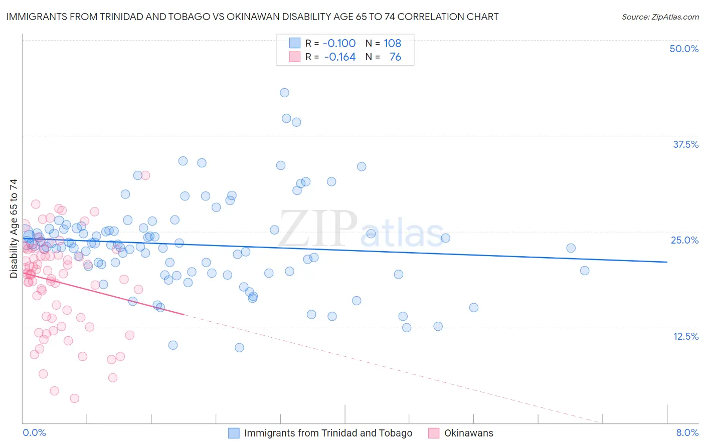 Immigrants from Trinidad and Tobago vs Okinawan Disability Age 65 to 74