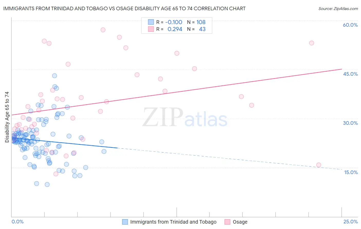 Immigrants from Trinidad and Tobago vs Osage Disability Age 65 to 74