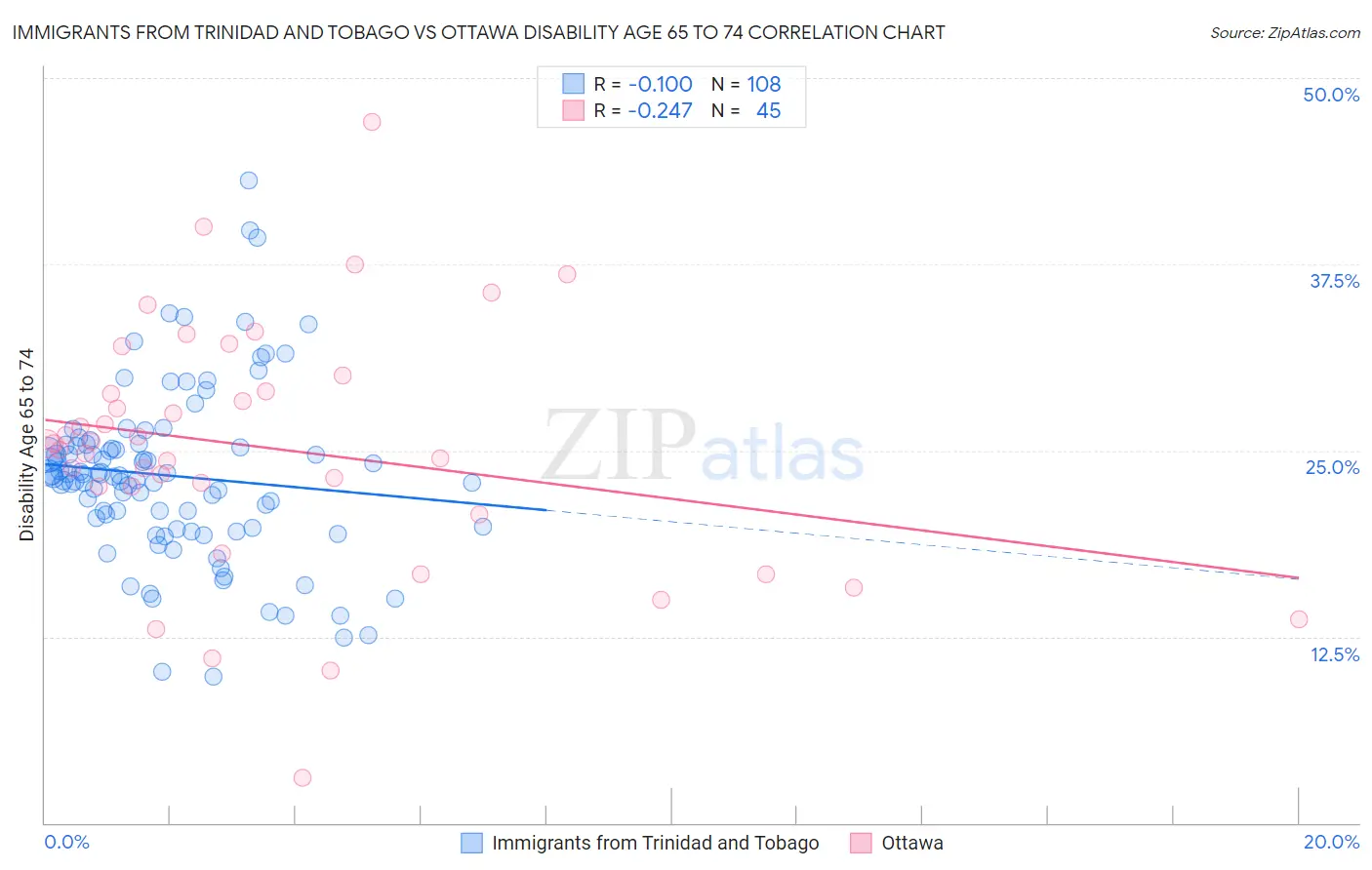 Immigrants from Trinidad and Tobago vs Ottawa Disability Age 65 to 74