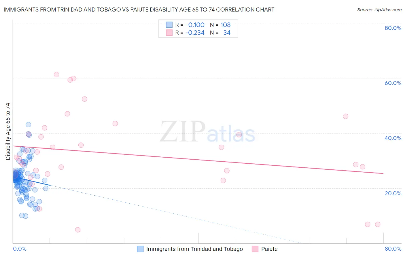 Immigrants from Trinidad and Tobago vs Paiute Disability Age 65 to 74