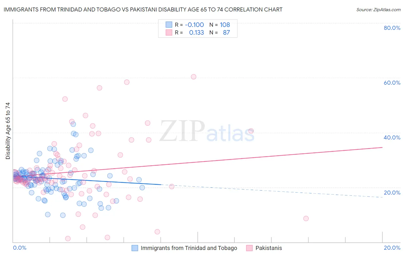 Immigrants from Trinidad and Tobago vs Pakistani Disability Age 65 to 74
