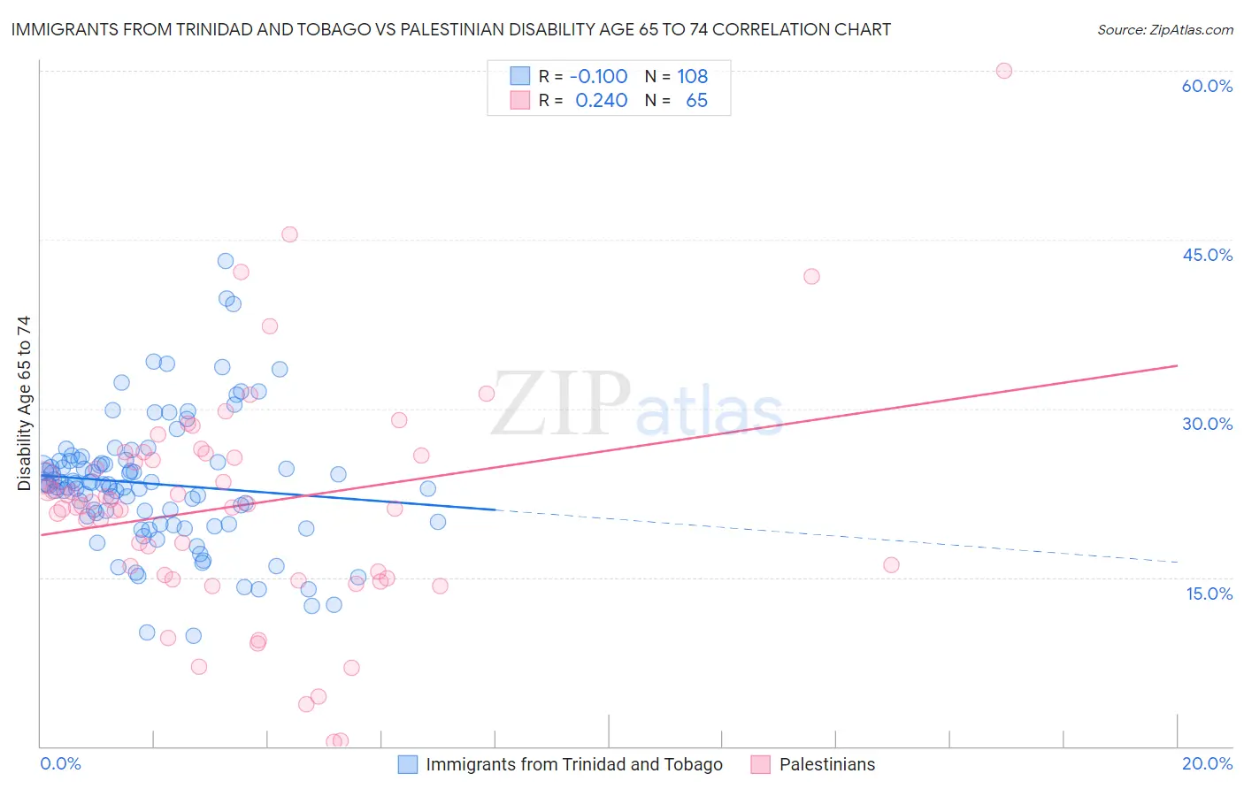 Immigrants from Trinidad and Tobago vs Palestinian Disability Age 65 to 74