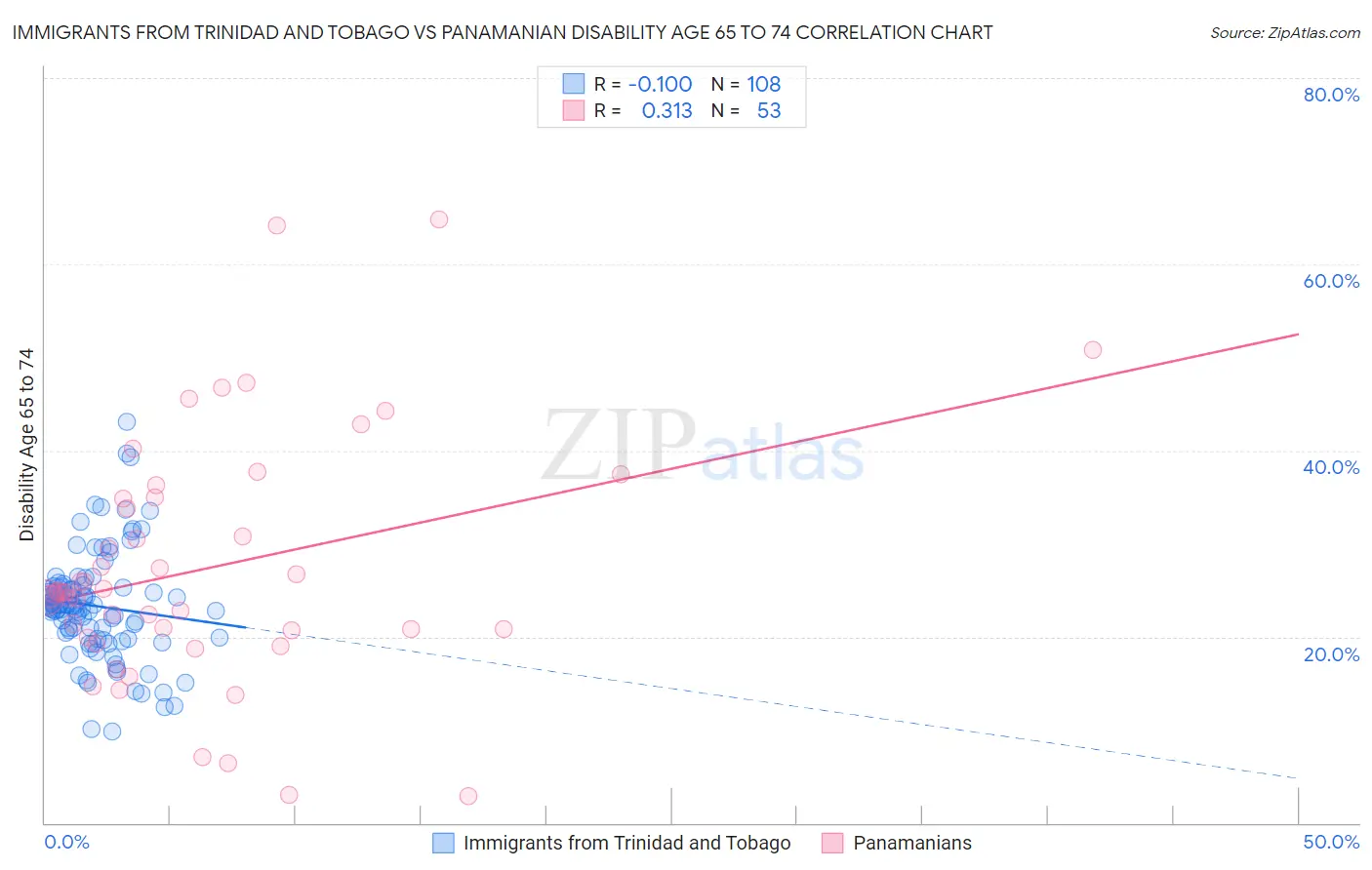 Immigrants from Trinidad and Tobago vs Panamanian Disability Age 65 to 74