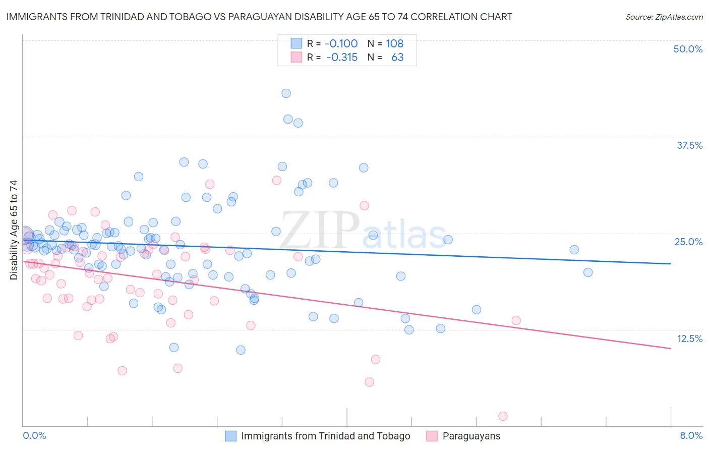 Immigrants from Trinidad and Tobago vs Paraguayan Disability Age 65 to 74