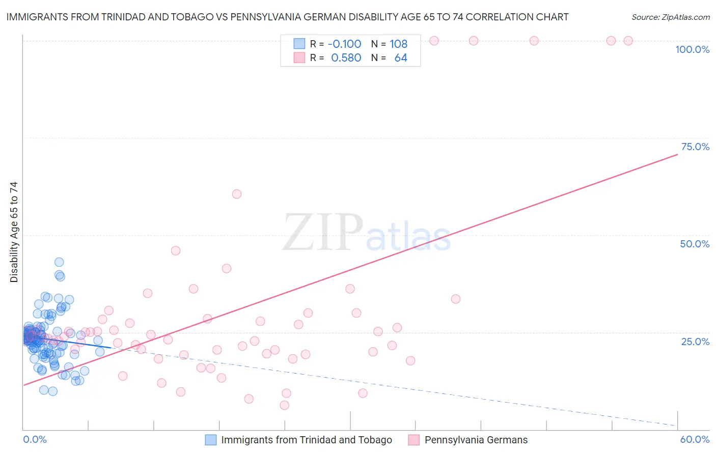 Immigrants from Trinidad and Tobago vs Pennsylvania German Disability Age 65 to 74