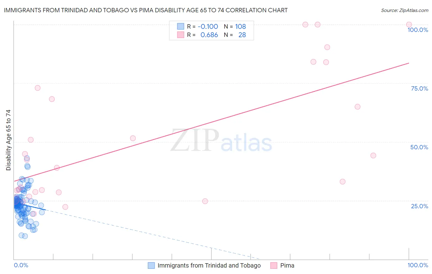 Immigrants from Trinidad and Tobago vs Pima Disability Age 65 to 74