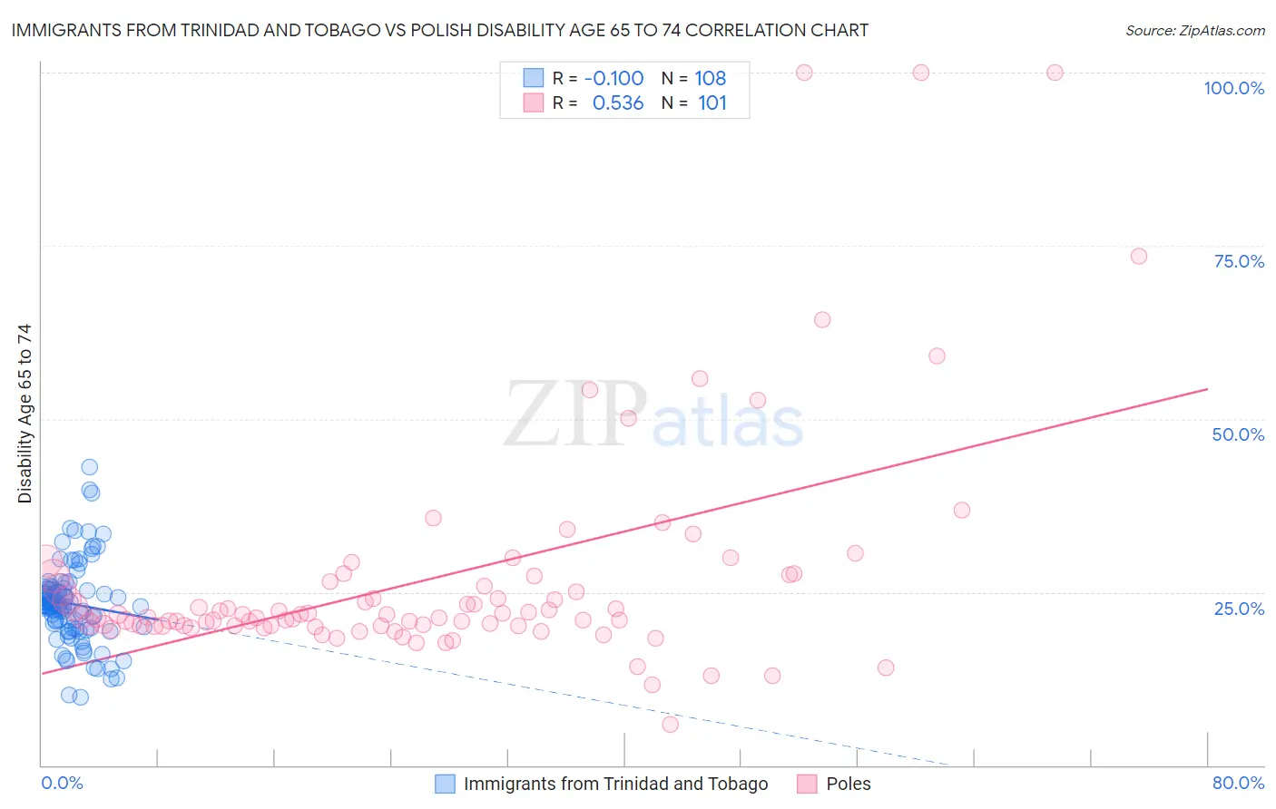 Immigrants from Trinidad and Tobago vs Polish Disability Age 65 to 74