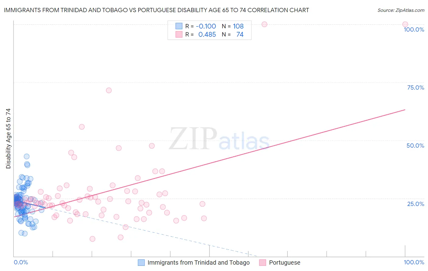 Immigrants from Trinidad and Tobago vs Portuguese Disability Age 65 to 74