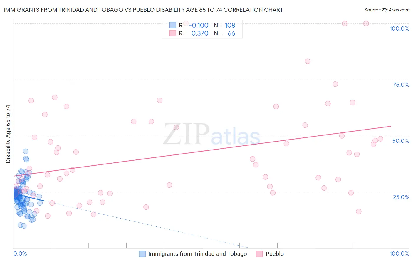 Immigrants from Trinidad and Tobago vs Pueblo Disability Age 65 to 74