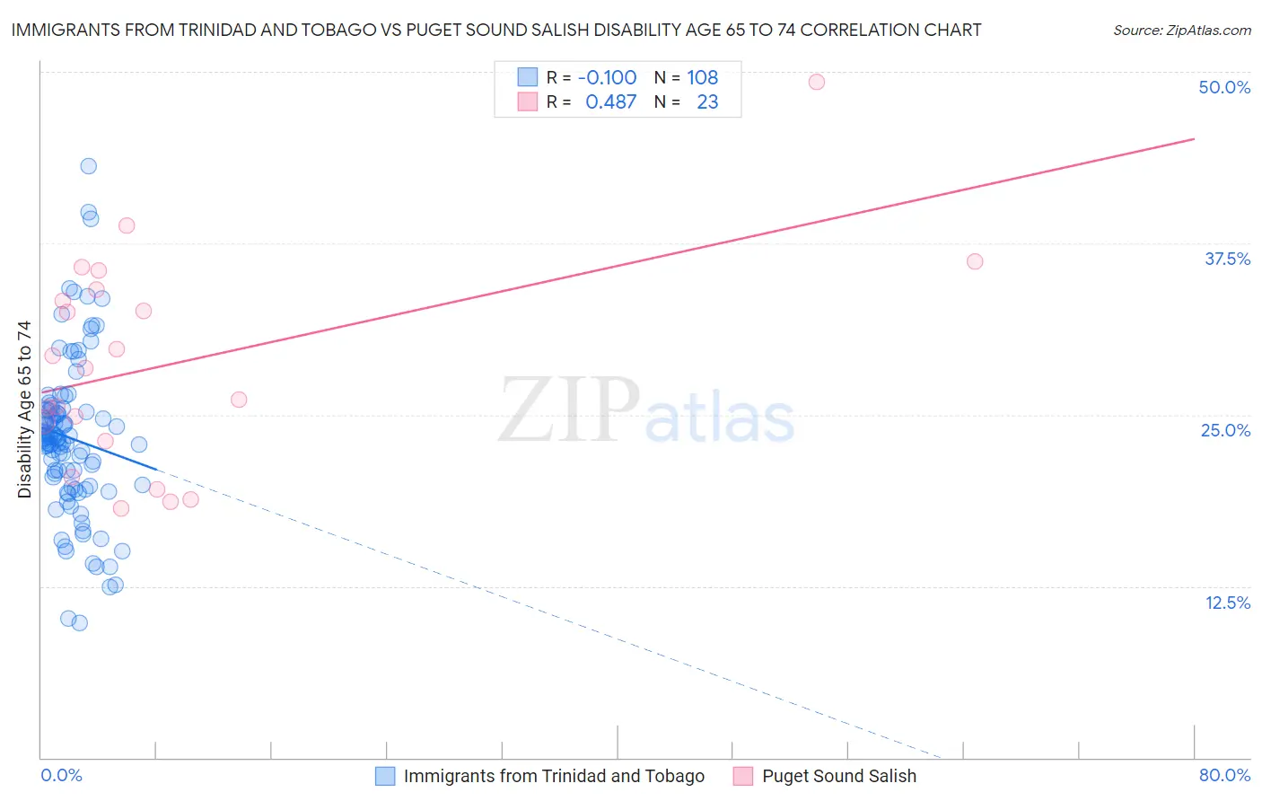 Immigrants from Trinidad and Tobago vs Puget Sound Salish Disability Age 65 to 74