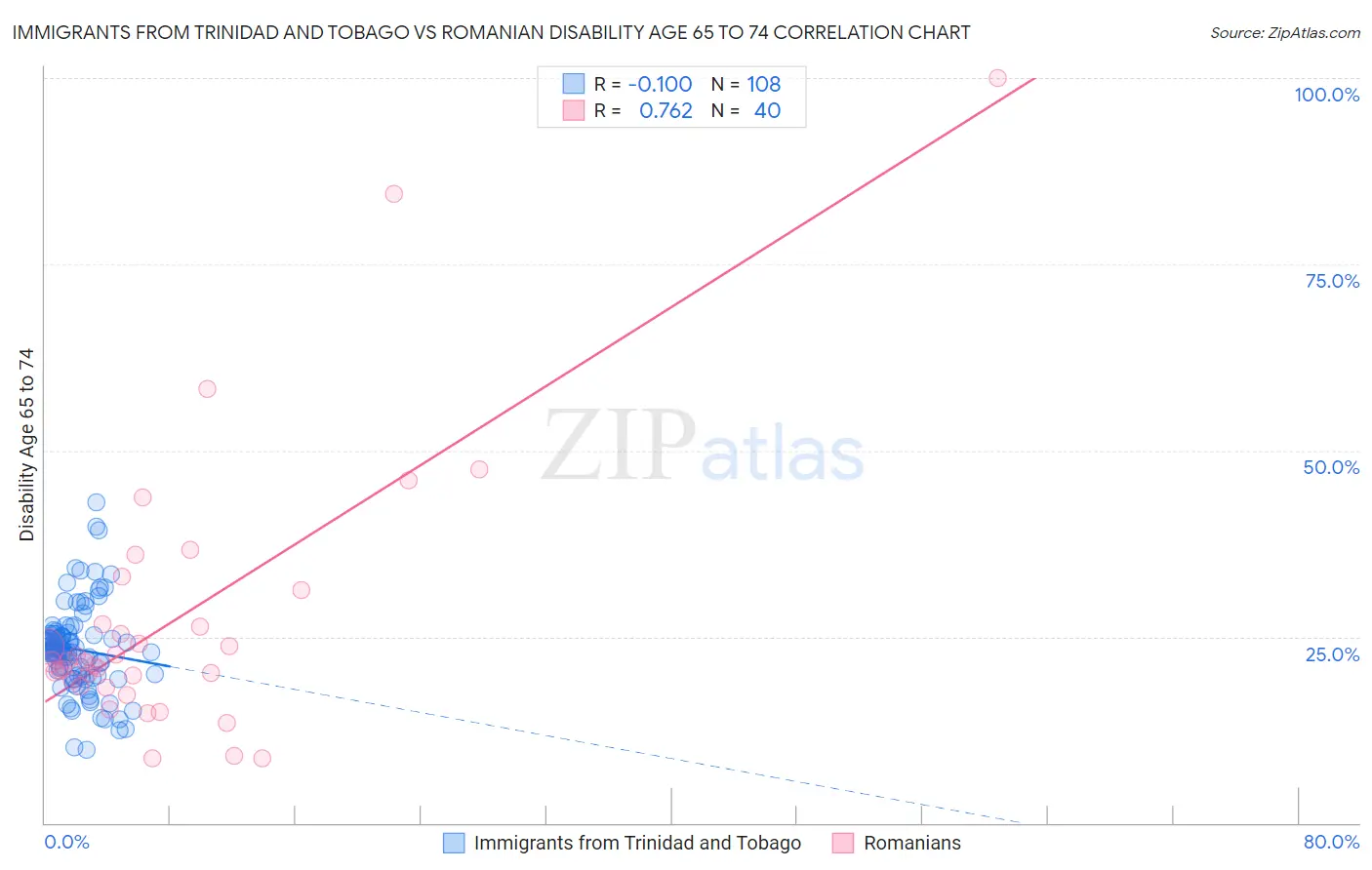 Immigrants from Trinidad and Tobago vs Romanian Disability Age 65 to 74