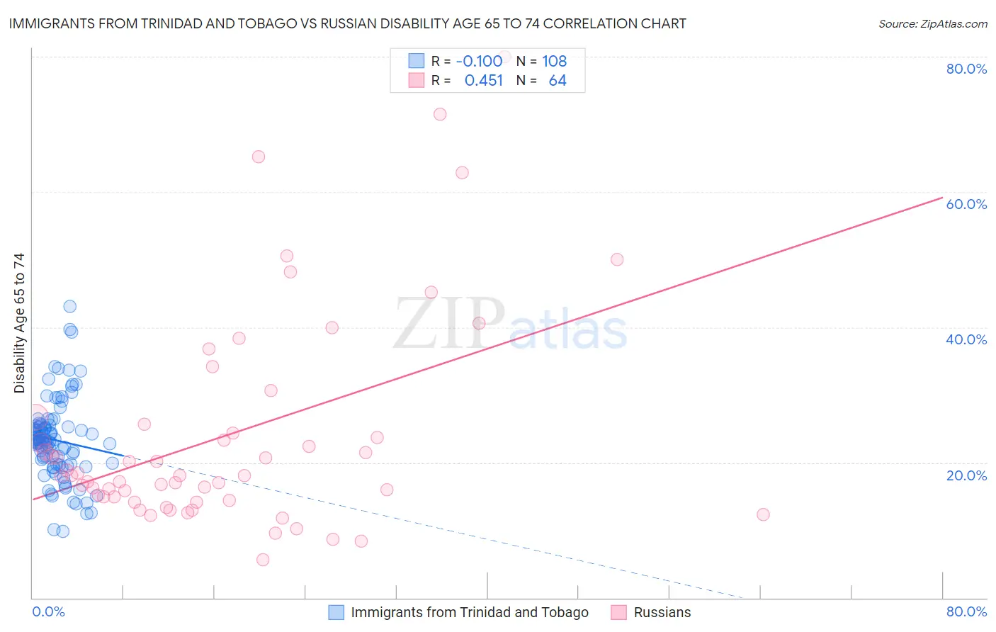 Immigrants from Trinidad and Tobago vs Russian Disability Age 65 to 74
