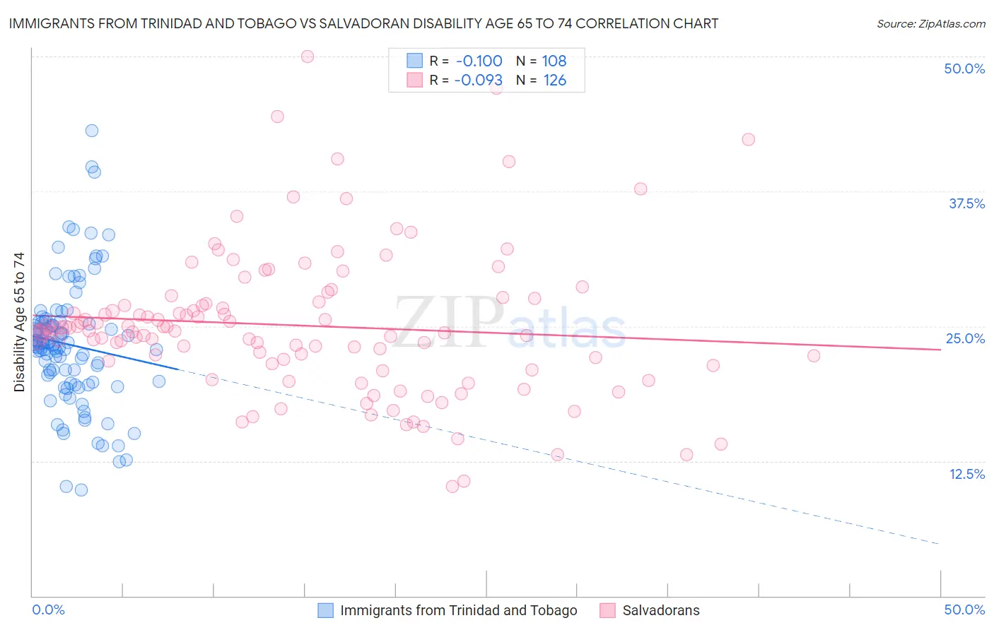 Immigrants from Trinidad and Tobago vs Salvadoran Disability Age 65 to 74