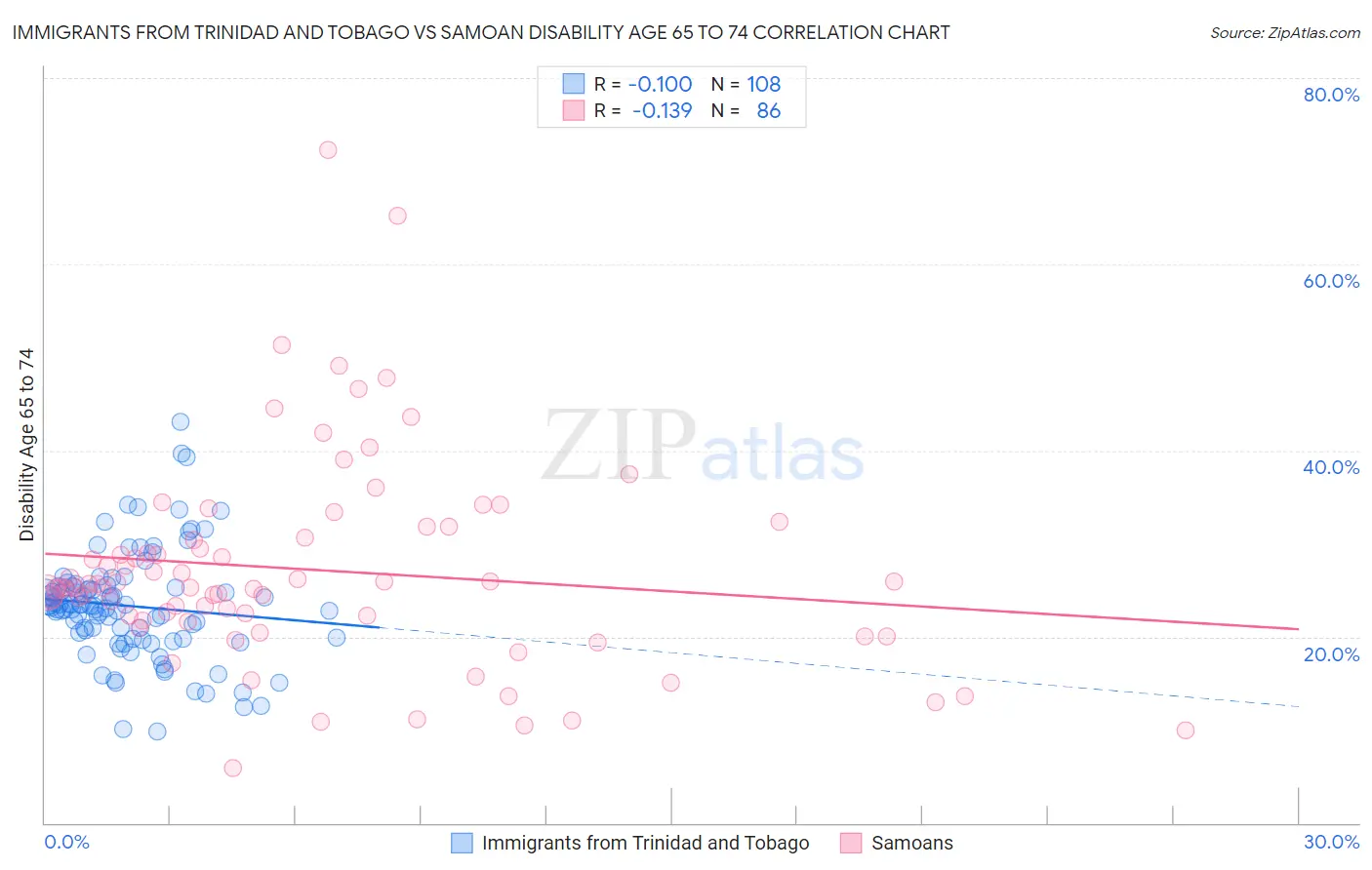 Immigrants from Trinidad and Tobago vs Samoan Disability Age 65 to 74