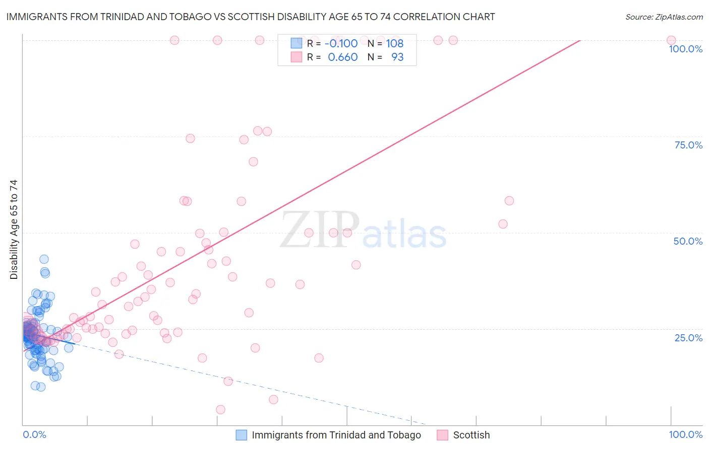 Immigrants from Trinidad and Tobago vs Scottish Disability Age 65 to 74