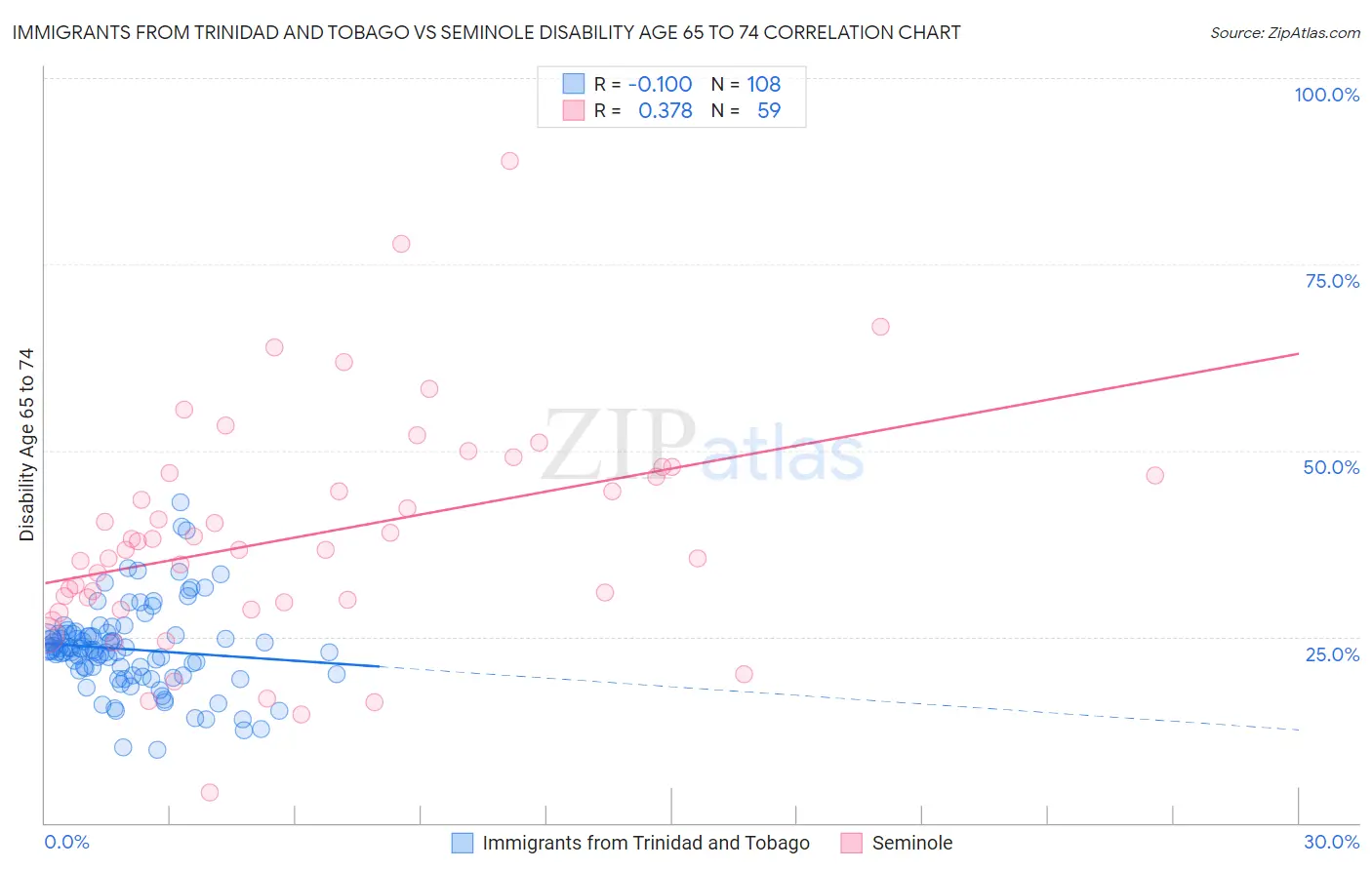 Immigrants from Trinidad and Tobago vs Seminole Disability Age 65 to 74