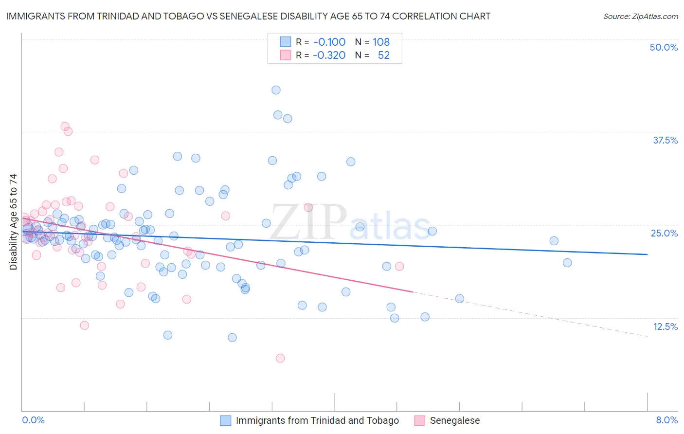 Immigrants from Trinidad and Tobago vs Senegalese Disability Age 65 to 74