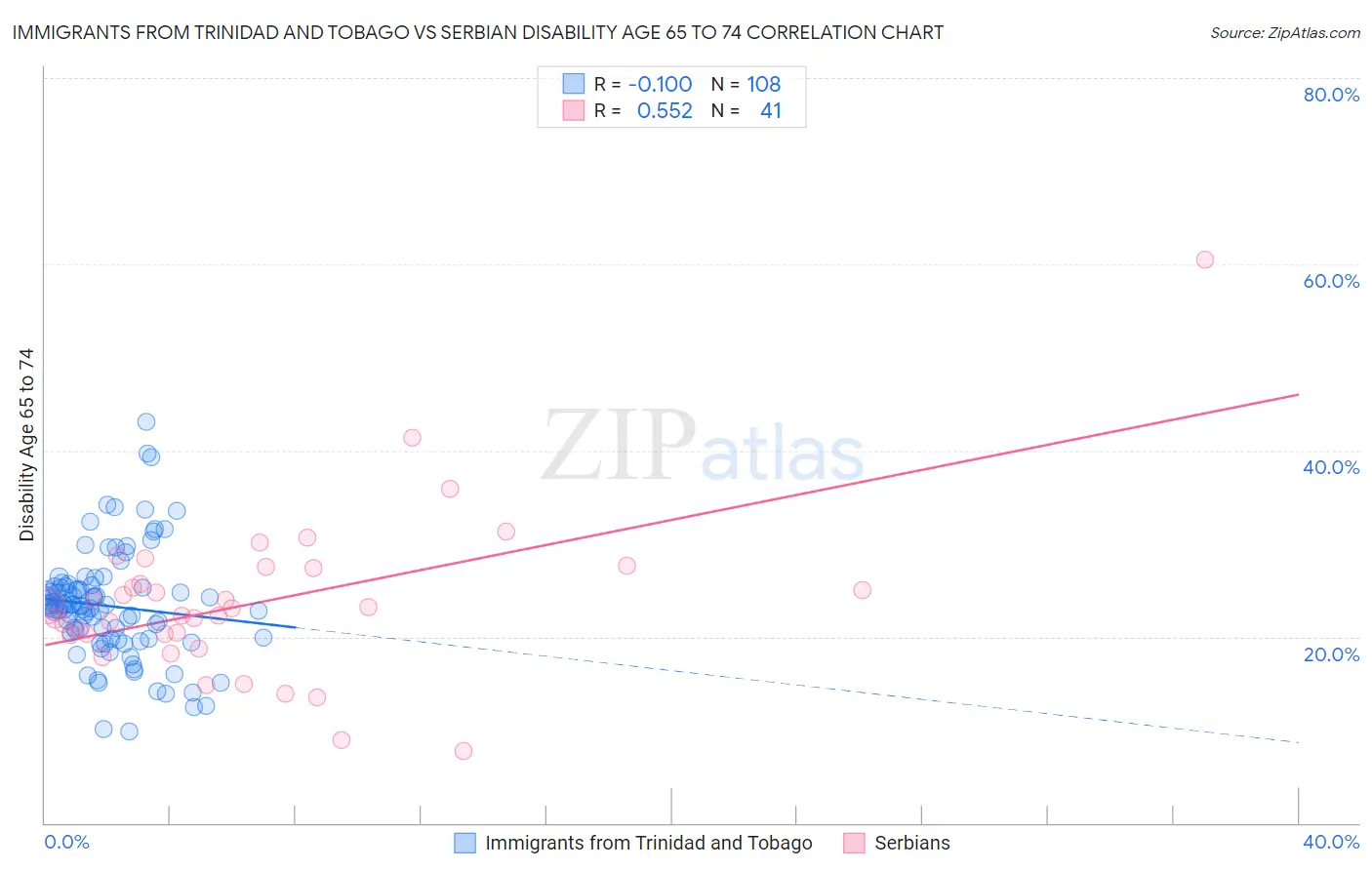 Immigrants from Trinidad and Tobago vs Serbian Disability Age 65 to 74