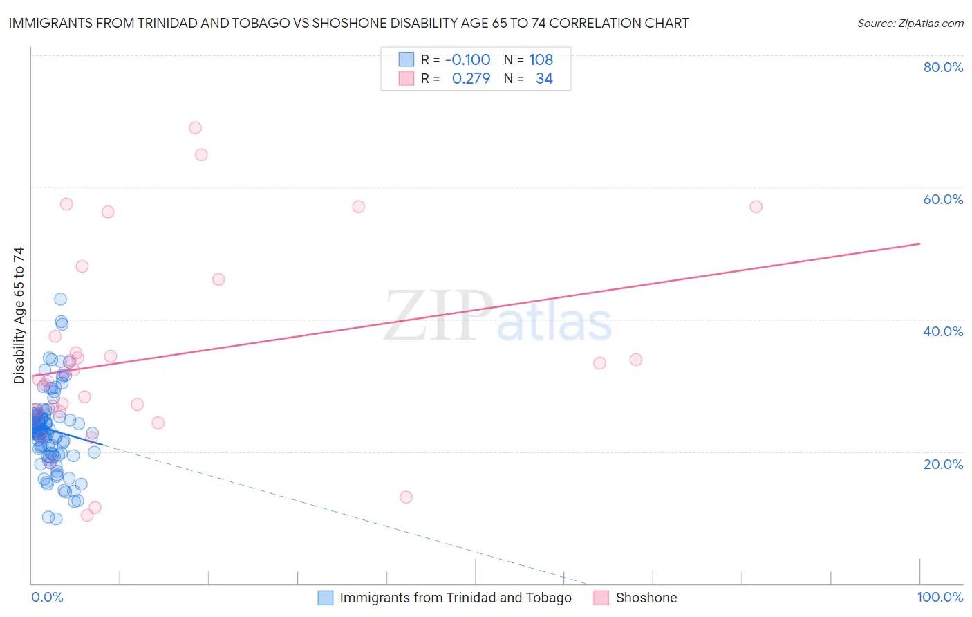 Immigrants from Trinidad and Tobago vs Shoshone Disability Age 65 to 74