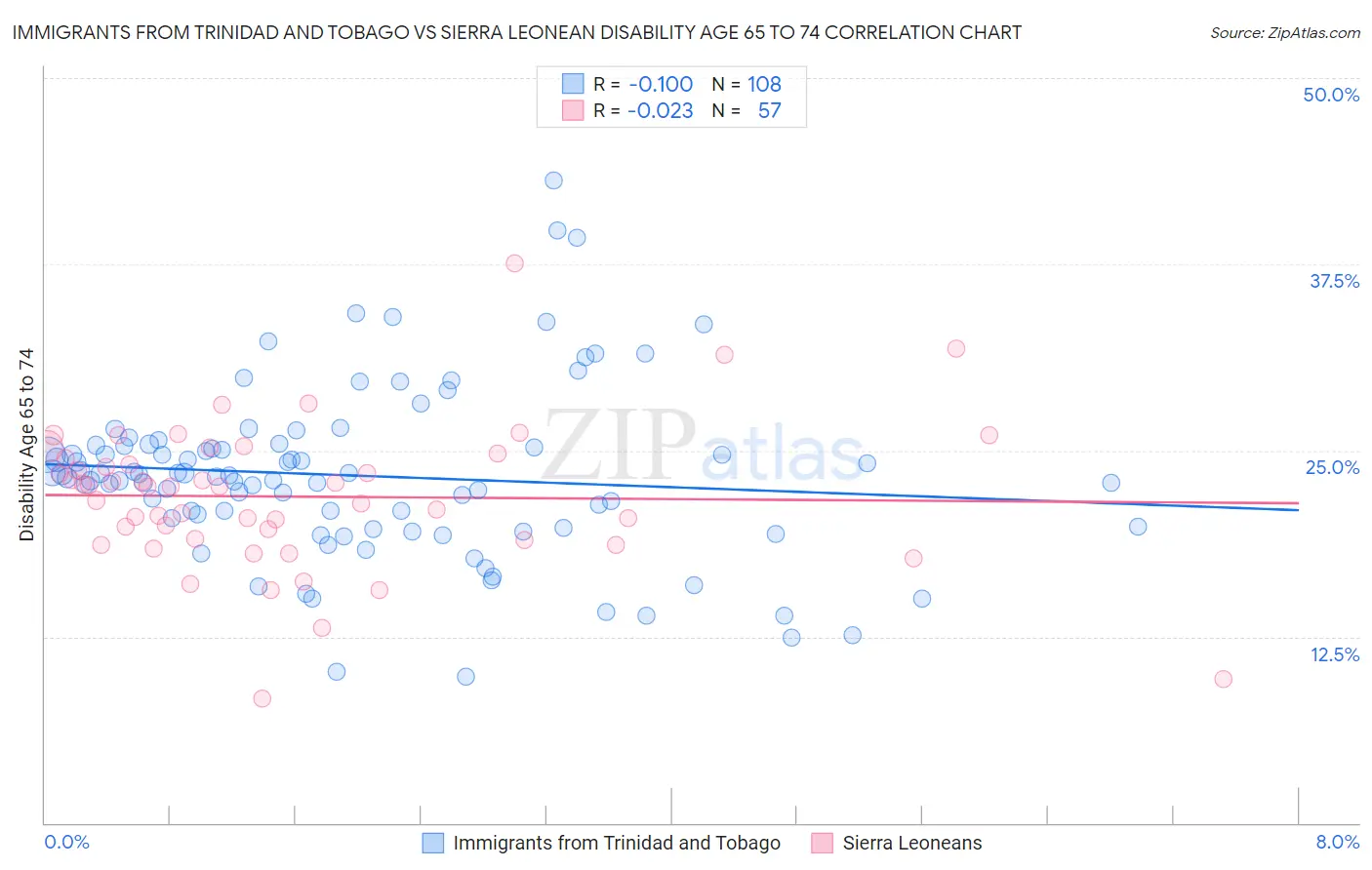 Immigrants from Trinidad and Tobago vs Sierra Leonean Disability Age 65 to 74