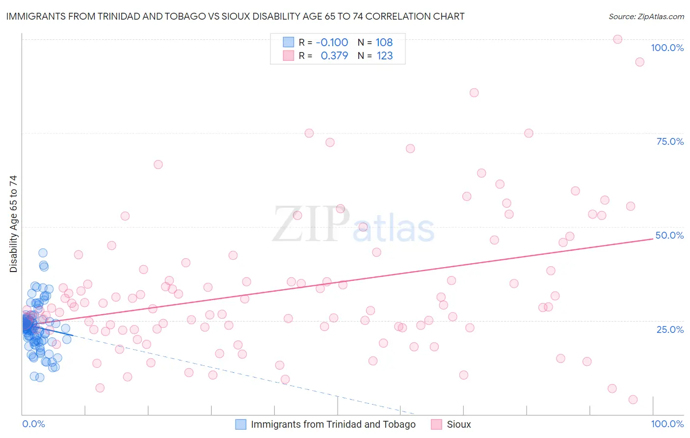 Immigrants from Trinidad and Tobago vs Sioux Disability Age 65 to 74