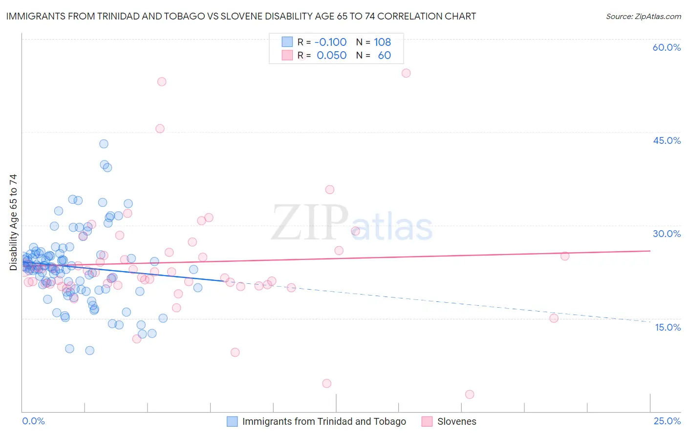 Immigrants from Trinidad and Tobago vs Slovene Disability Age 65 to 74