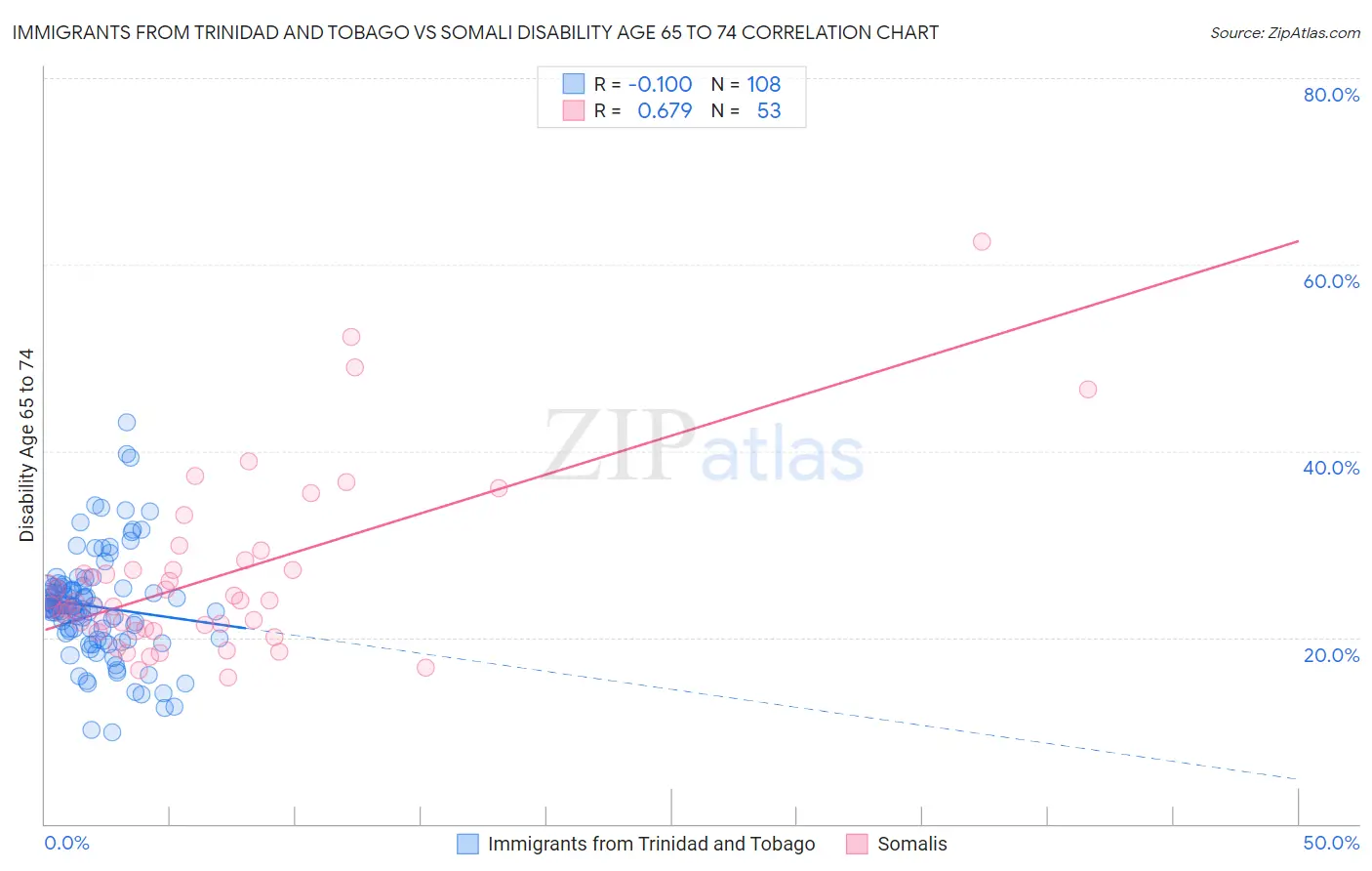 Immigrants from Trinidad and Tobago vs Somali Disability Age 65 to 74