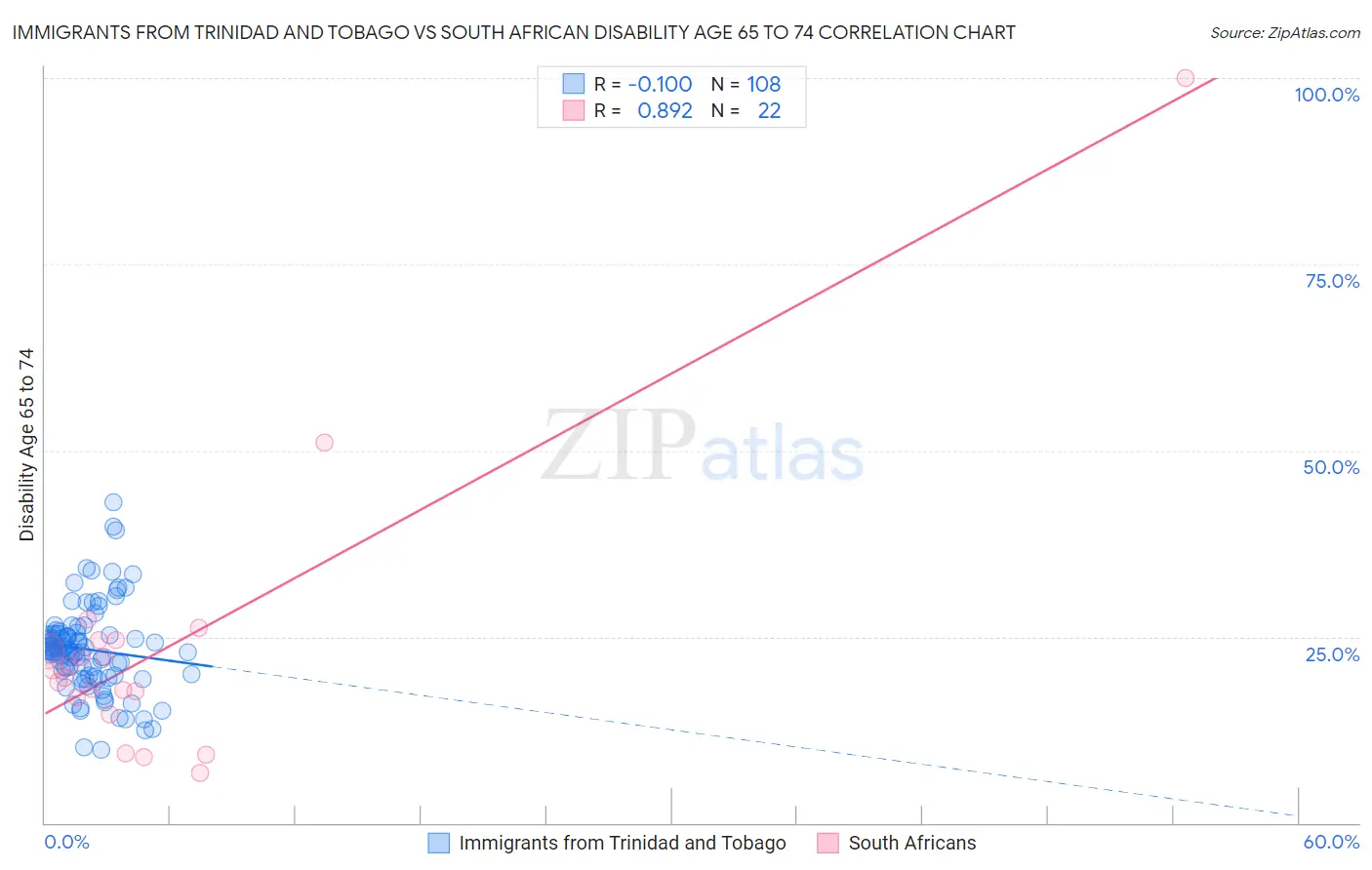 Immigrants from Trinidad and Tobago vs South African Disability Age 65 to 74