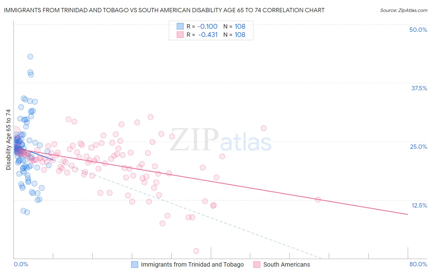 Immigrants from Trinidad and Tobago vs South American Disability Age 65 to 74