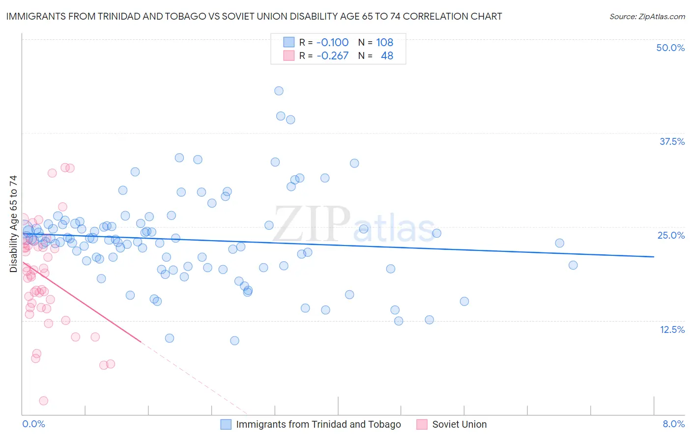 Immigrants from Trinidad and Tobago vs Soviet Union Disability Age 65 to 74