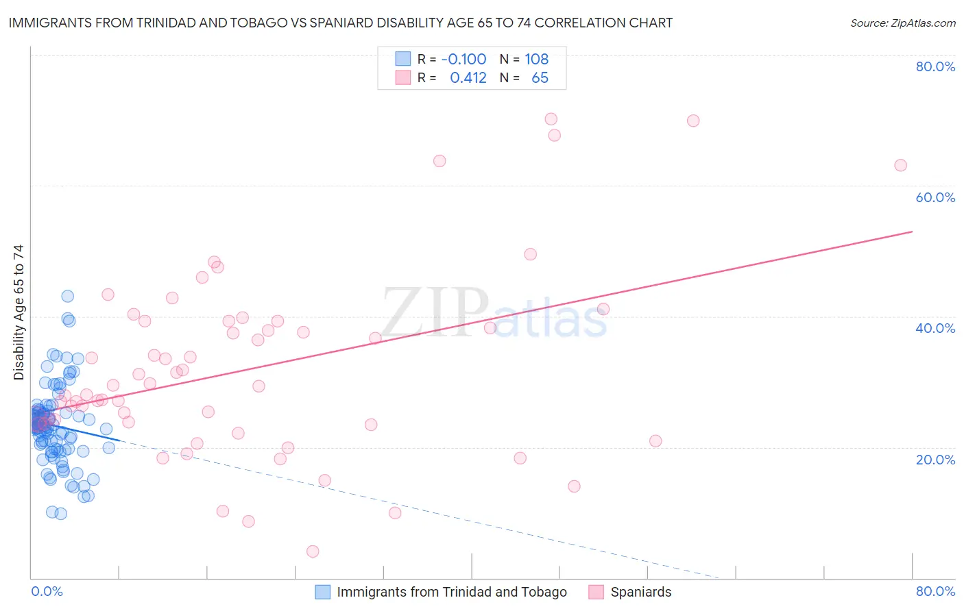 Immigrants from Trinidad and Tobago vs Spaniard Disability Age 65 to 74