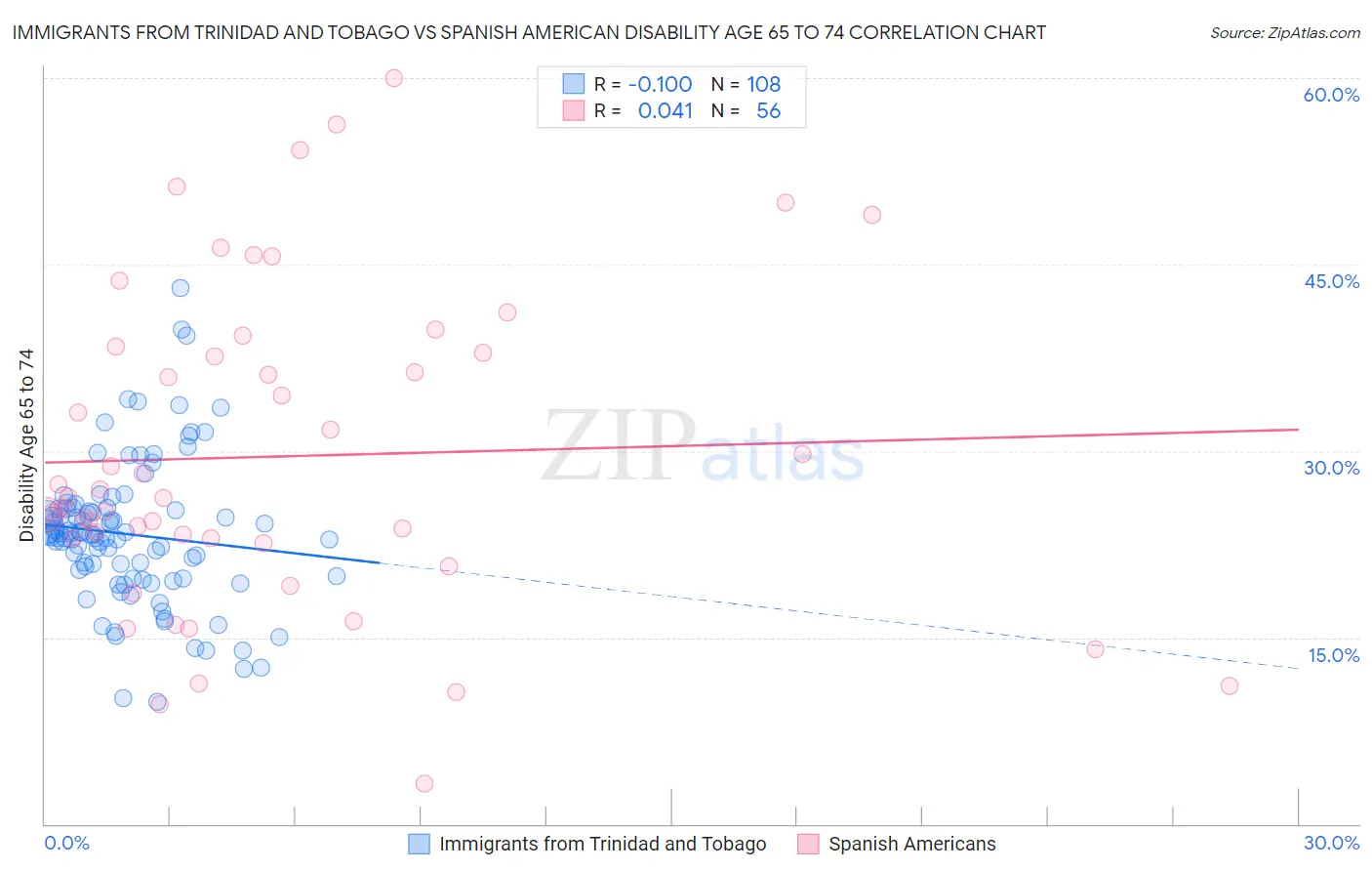 Immigrants from Trinidad and Tobago vs Spanish American Disability Age 65 to 74
