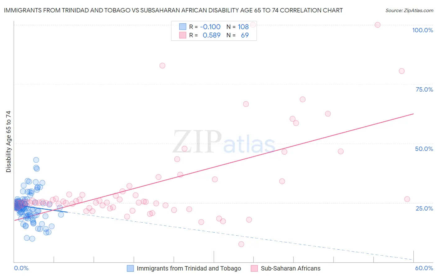 Immigrants from Trinidad and Tobago vs Subsaharan African Disability Age 65 to 74