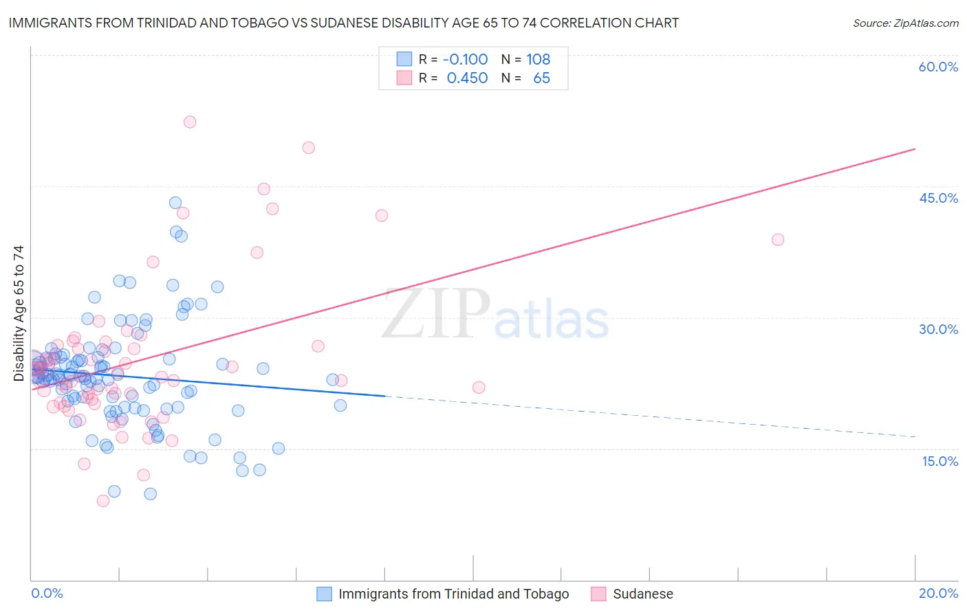 Immigrants from Trinidad and Tobago vs Sudanese Disability Age 65 to 74