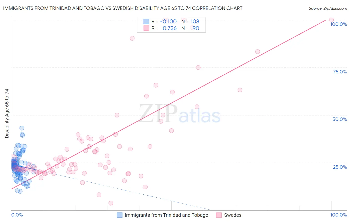 Immigrants from Trinidad and Tobago vs Swedish Disability Age 65 to 74