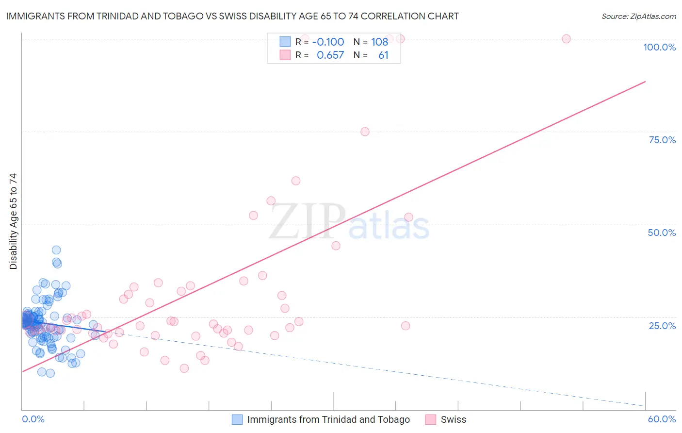 Immigrants from Trinidad and Tobago vs Swiss Disability Age 65 to 74