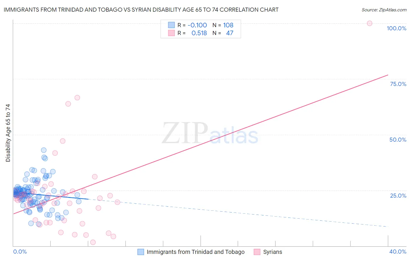 Immigrants from Trinidad and Tobago vs Syrian Disability Age 65 to 74