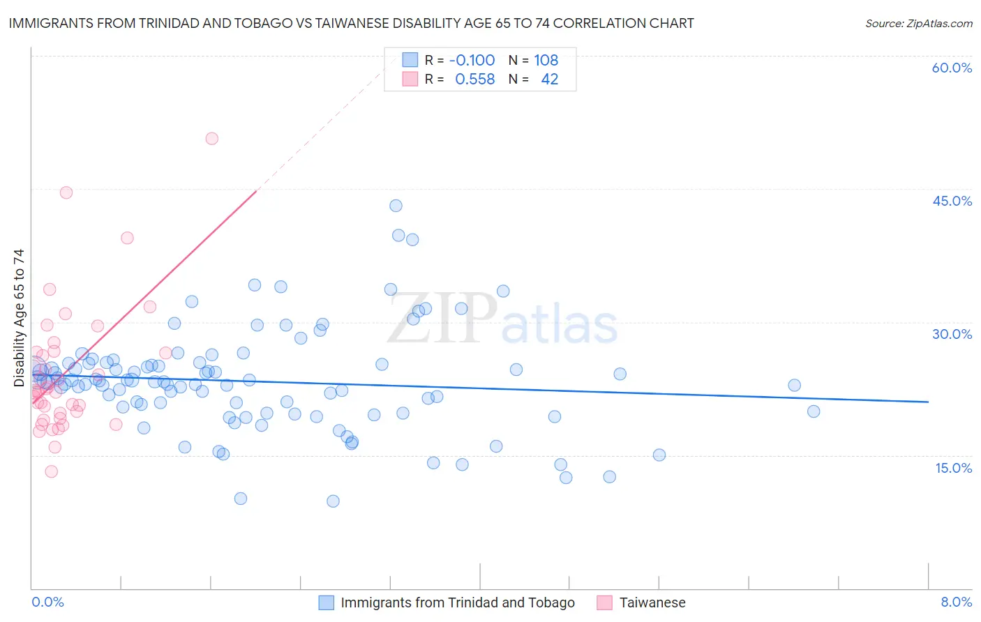 Immigrants from Trinidad and Tobago vs Taiwanese Disability Age 65 to 74