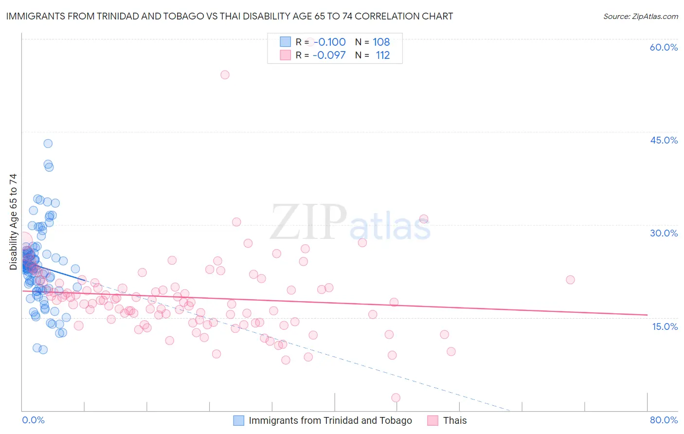 Immigrants from Trinidad and Tobago vs Thai Disability Age 65 to 74