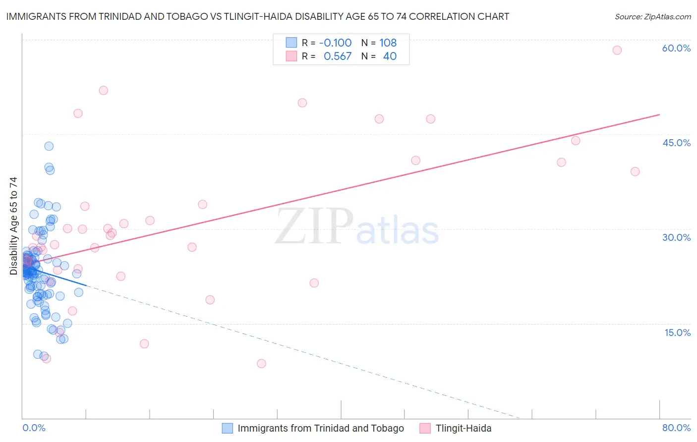 Immigrants from Trinidad and Tobago vs Tlingit-Haida Disability Age 65 to 74