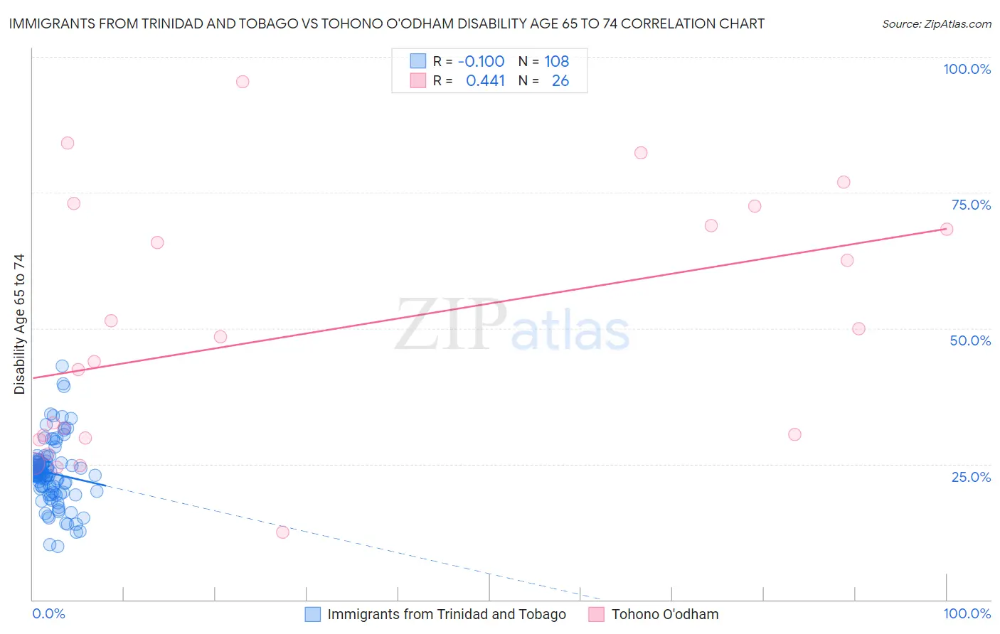 Immigrants from Trinidad and Tobago vs Tohono O'odham Disability Age 65 to 74