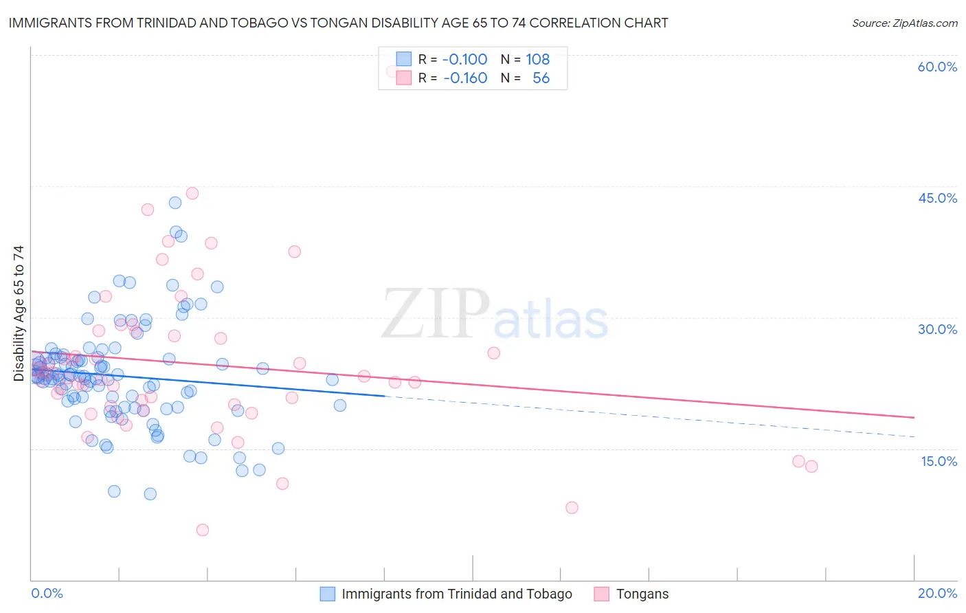 Immigrants from Trinidad and Tobago vs Tongan Disability Age 65 to 74