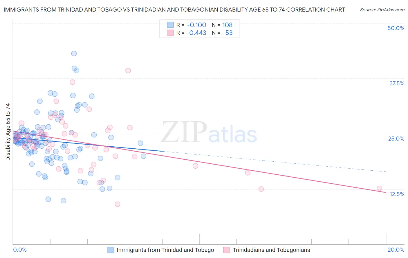 Immigrants from Trinidad and Tobago vs Trinidadian and Tobagonian Disability Age 65 to 74