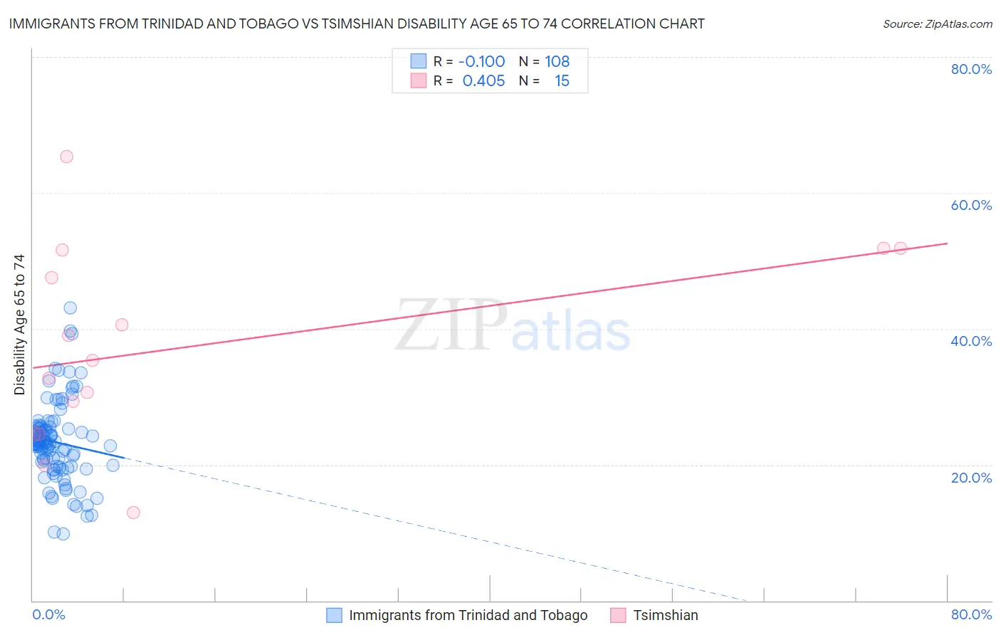 Immigrants from Trinidad and Tobago vs Tsimshian Disability Age 65 to 74