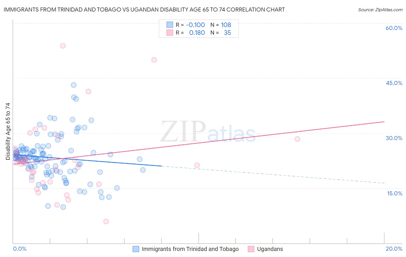 Immigrants from Trinidad and Tobago vs Ugandan Disability Age 65 to 74