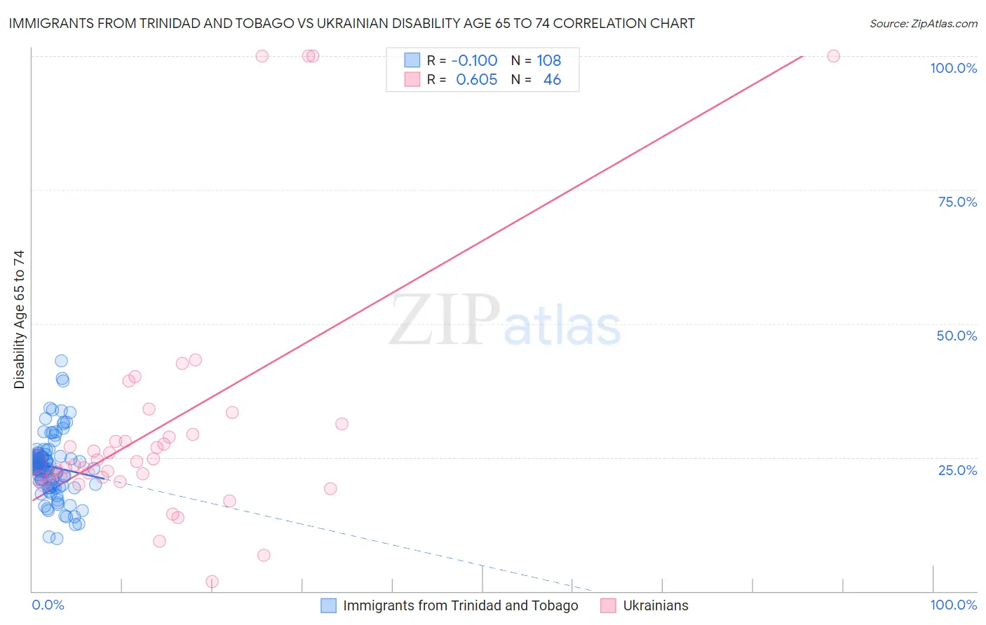 Immigrants from Trinidad and Tobago vs Ukrainian Disability Age 65 to 74